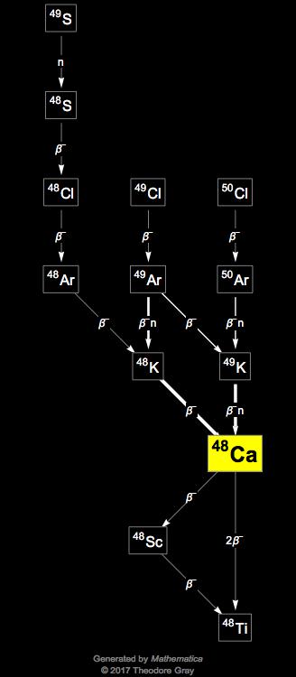 Decay Chain Image