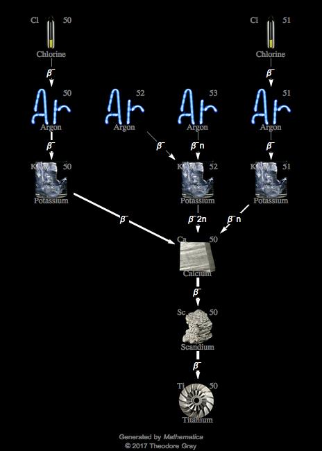 Decay Chain Image