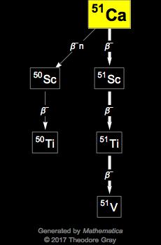 Decay Chain Image