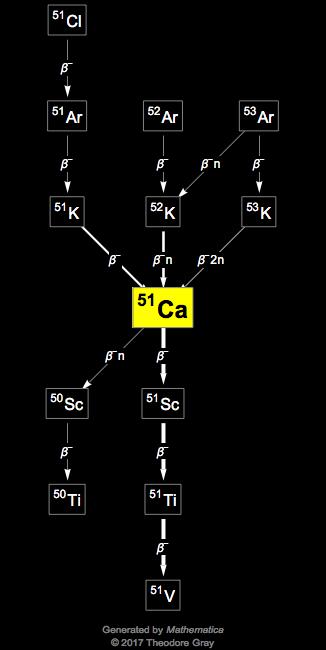 Decay Chain Image