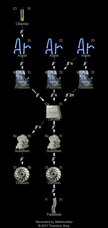 Decay Chain Image