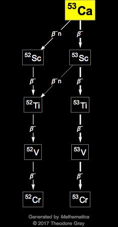 Decay Chain Image