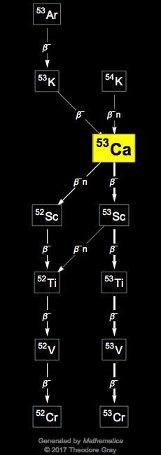 Decay Chain Image