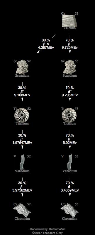 Decay Chain Image