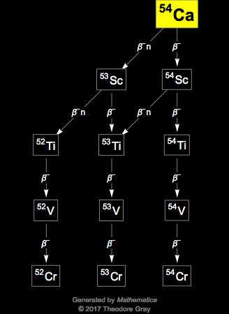 Decay Chain Image