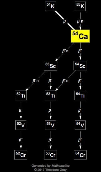 Decay Chain Image