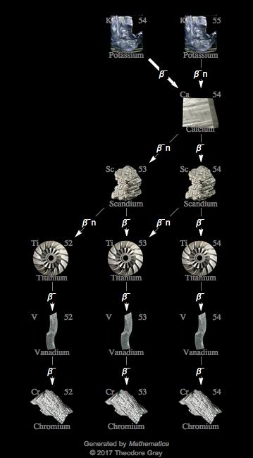 Decay Chain Image