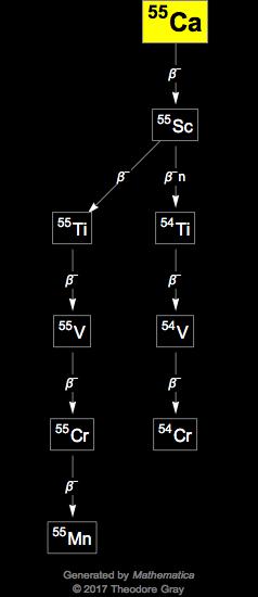 Decay Chain Image