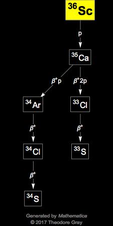 Decay Chain Image