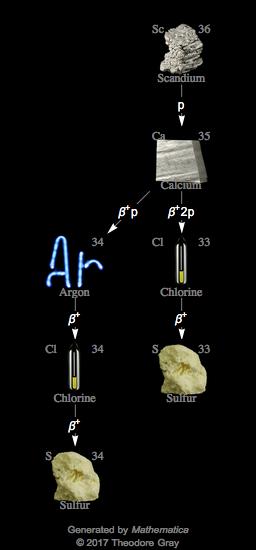 Decay Chain Image