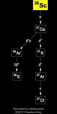 Decay Chain Image