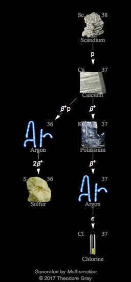 Decay Chain Image