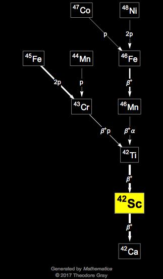 Decay Chain Image