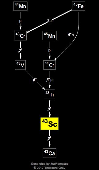 Decay Chain Image