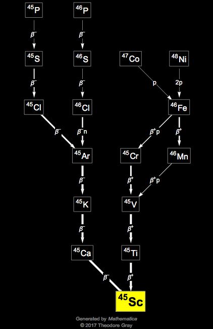 Decay Chain Image