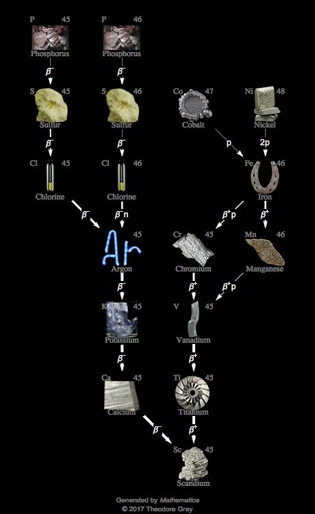 Decay Chain Image