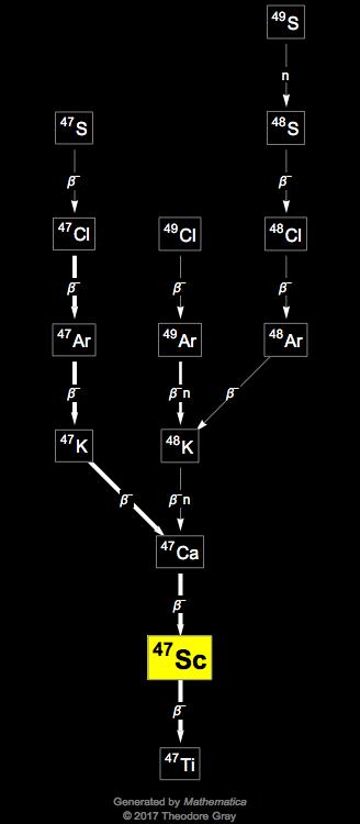 Decay Chain Image