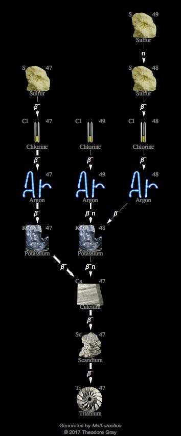 Decay Chain Image