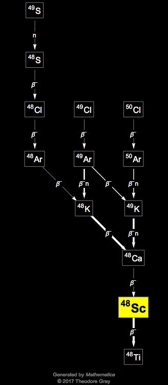 Decay Chain Image