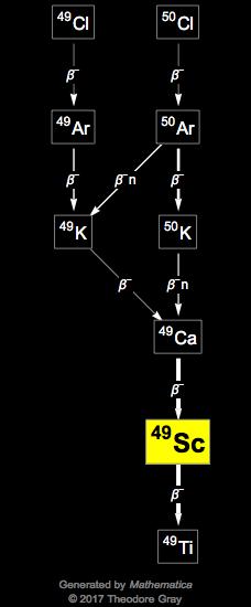 Decay Chain Image