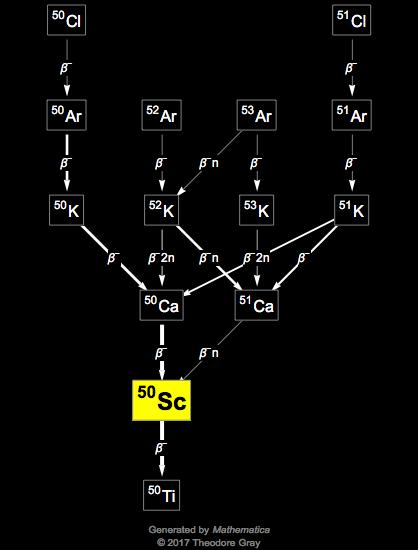 Decay Chain Image