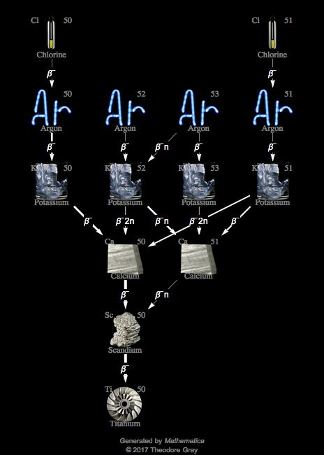 Decay Chain Image