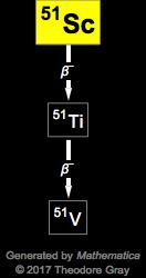 Decay Chain Image