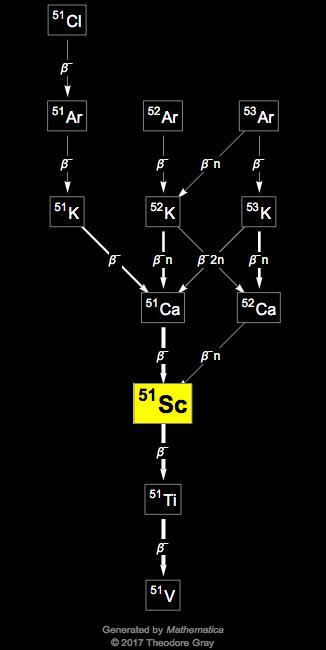 Decay Chain Image