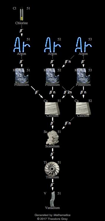 Decay Chain Image