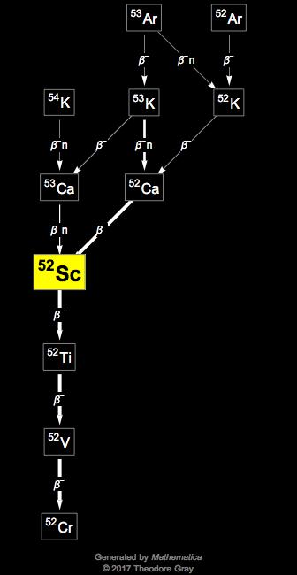 Decay Chain Image