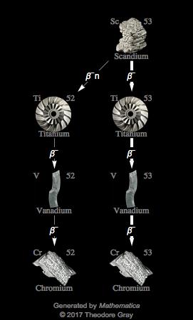 Decay Chain Image