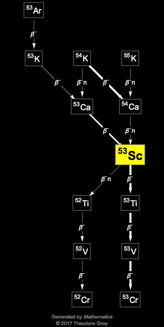 Decay Chain Image