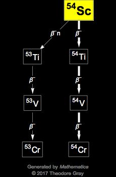 Decay Chain Image