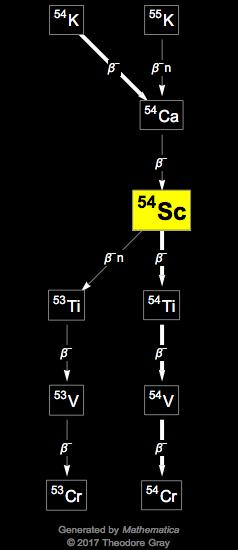 Decay Chain Image