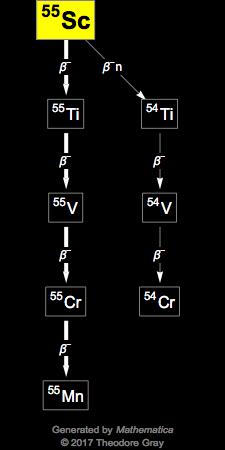 Decay Chain Image