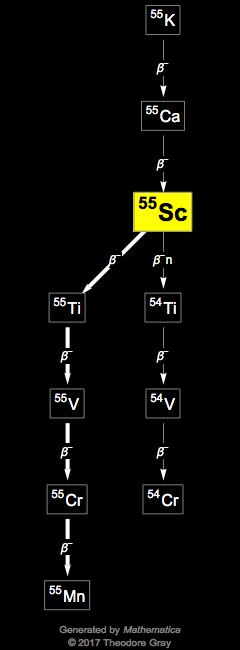 Decay Chain Image