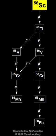 Decay Chain Image