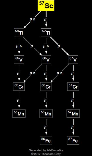 Decay Chain Image