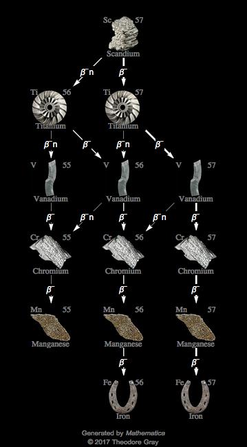 Decay Chain Image