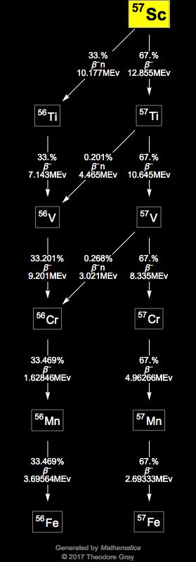 Decay Chain Image