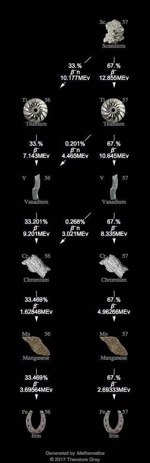 Decay Chain Image