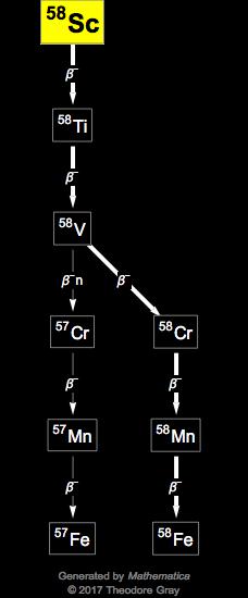 Decay Chain Image