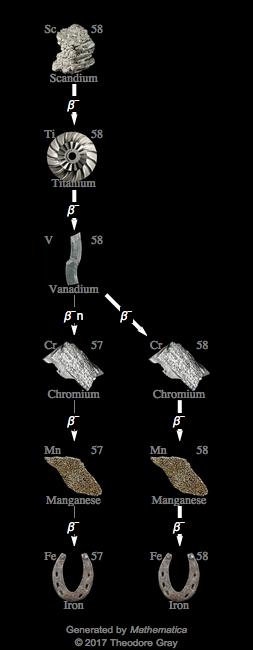 Decay Chain Image