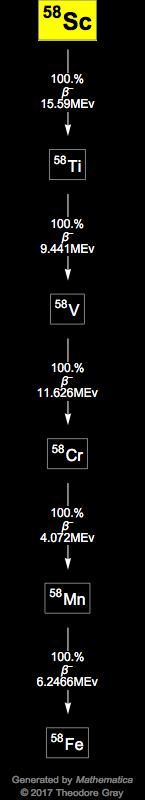 Decay Chain Image