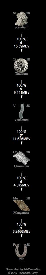 Decay Chain Image