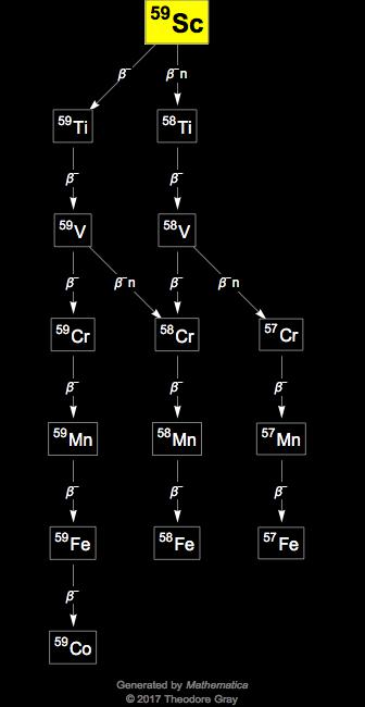 Decay Chain Image