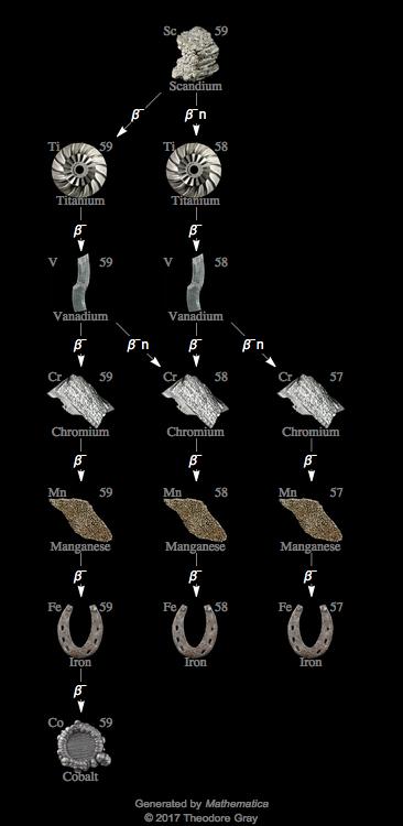 Decay Chain Image