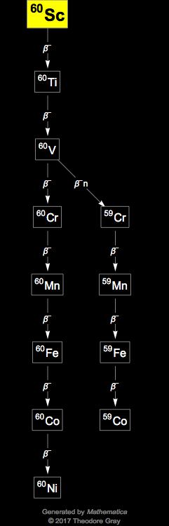 Decay Chain Image