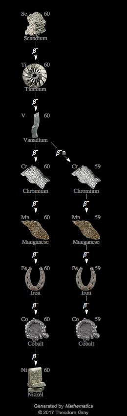 Decay Chain Image