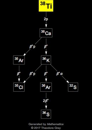 Decay Chain Image